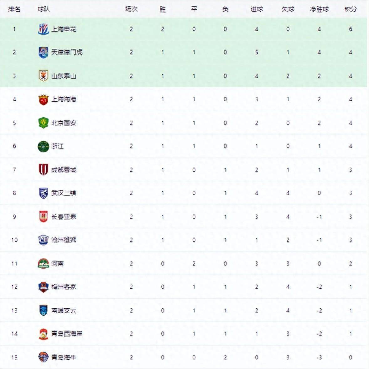 国安主场大胜华夏,积分榜稳居前列,振奋人心 国安主场大胜华夏,积分榜稳居前列,振奋人心