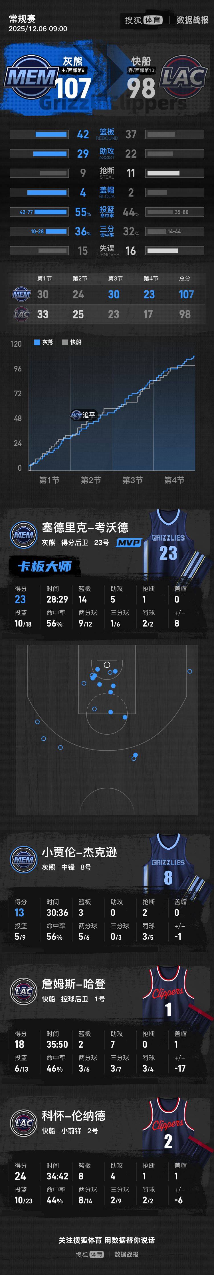 灰熊完胜山东队，哈登带队取胜
